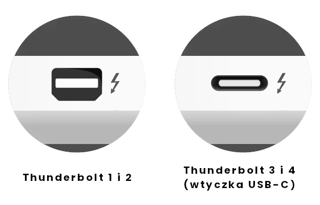Wtyczki portów Thunderbolt 1, 2, 3 i 4