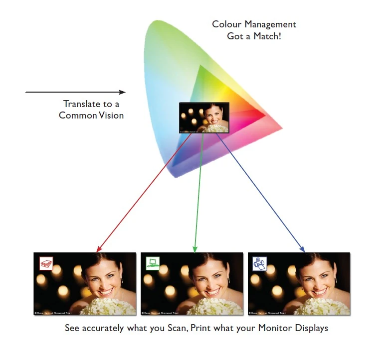 przepływ pracy z zarządzaniem kolorami