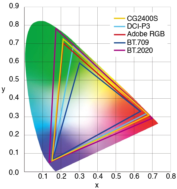Eizo ColorEdge CG2400S reprodukuje 99% kolorów z palety AdobeRGB