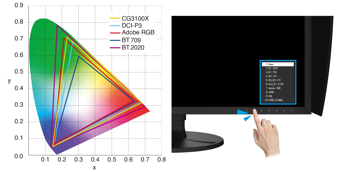 Eizo CG3100X reprodukuje kolory z palety Adobe RGB i DCI-P3