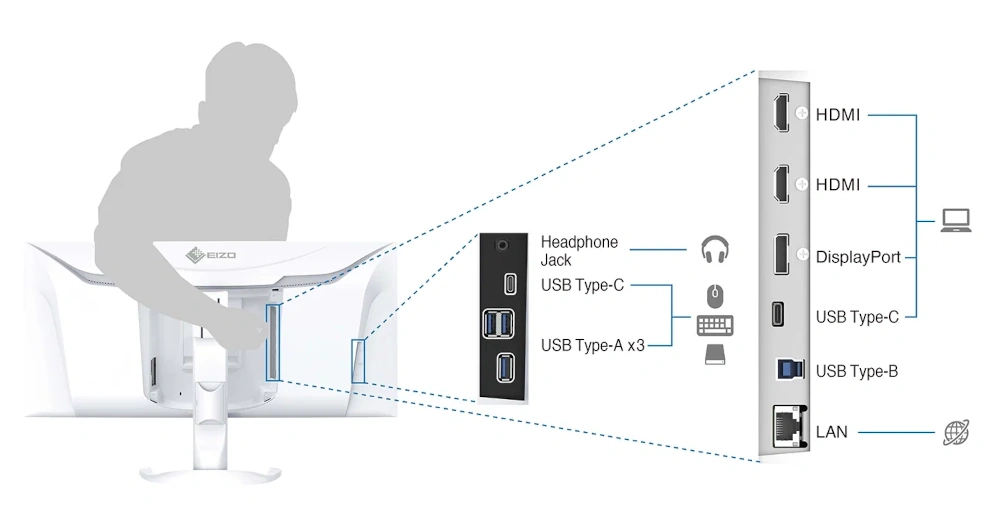 Złącza w monitorze EIZO EV3851X-WT. USB-C, DisplayPort, HDMI, LAN, USB i słuchawki.