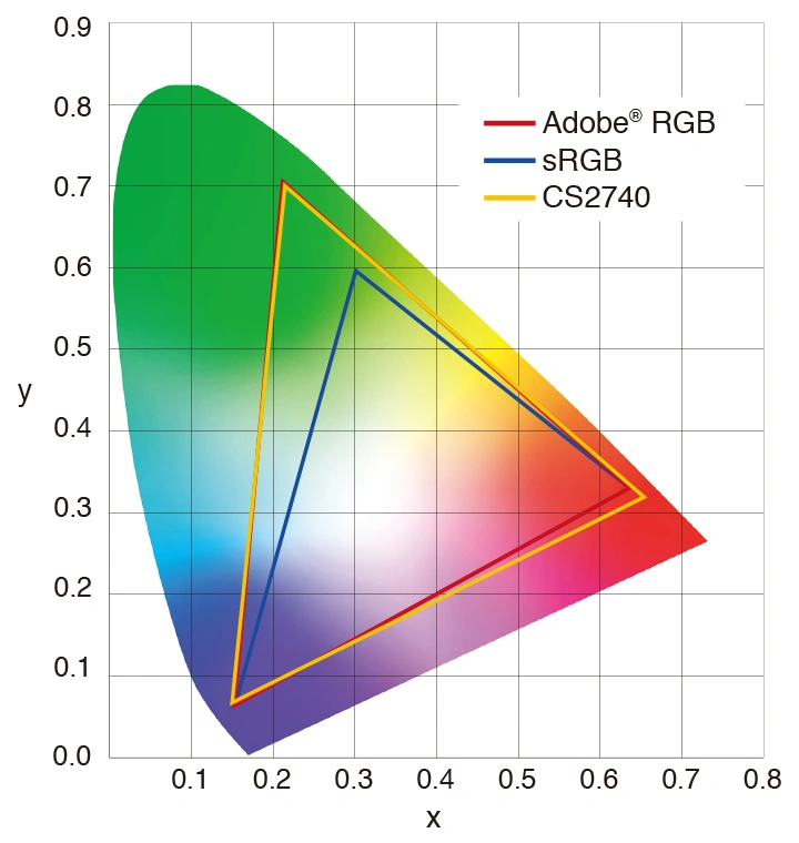 Gamut EIZO CS2740 względem Adobe RGB i sRGB
