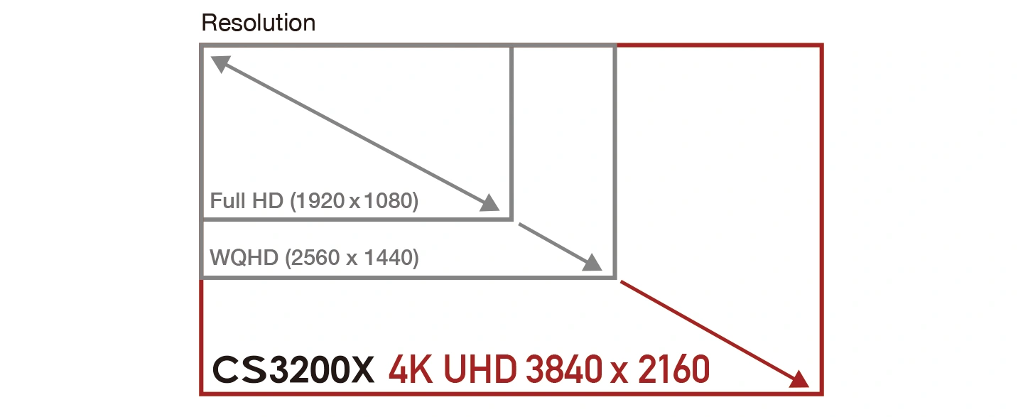 Porównanie rozdzielczości Full HD WQHD i 4K UHD w EIZO CS3200X