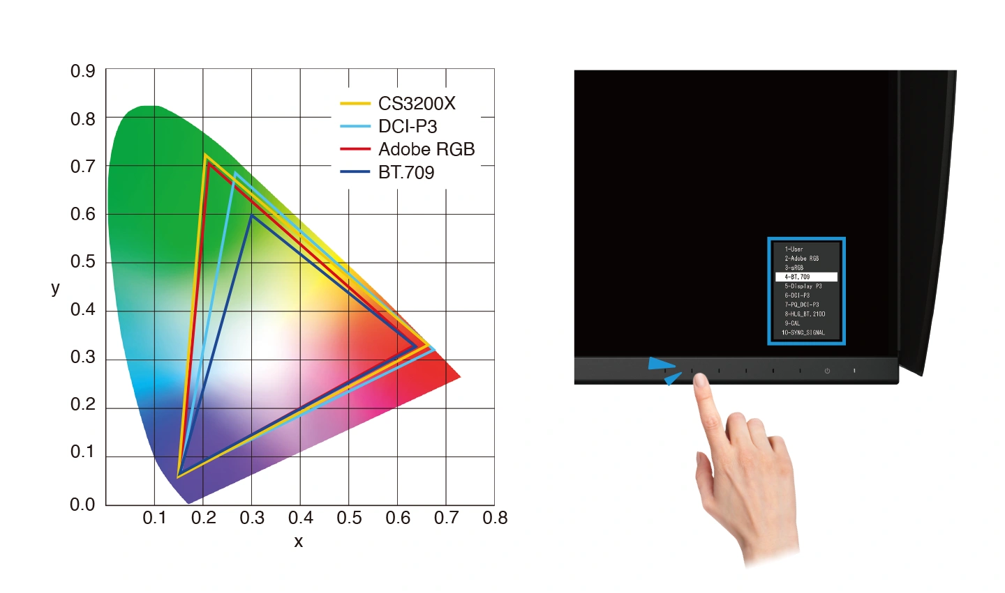 Gamut monitora EIZO CS3200X względem Adobe RGB DCI-P3 i BT.709