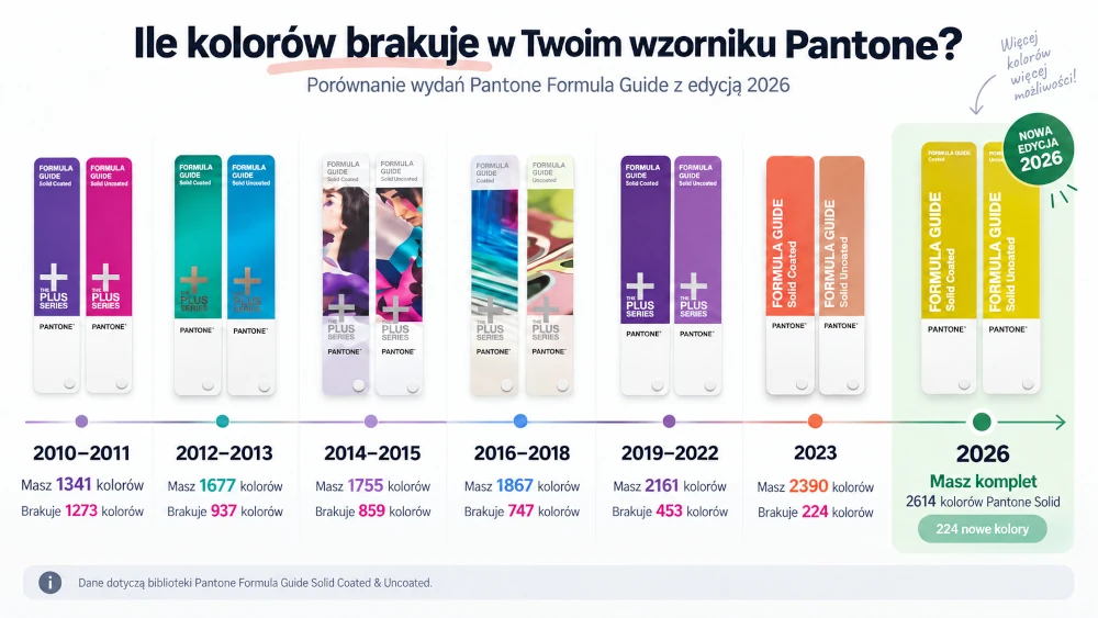Porównanie edycji Pantone Formula Guide od 2010 do 2026 i liczby kolorów brakujących w starszych wzornikach